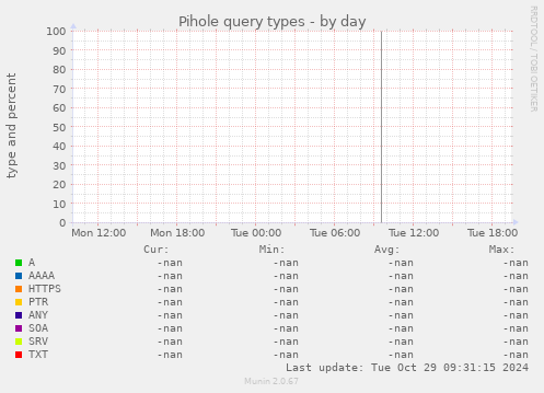 Pihole query types