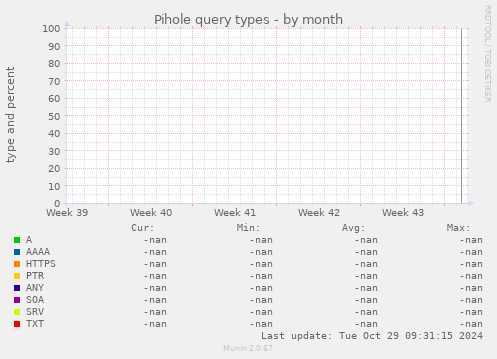 Pihole query types