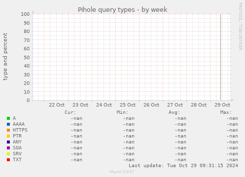 Pihole query types