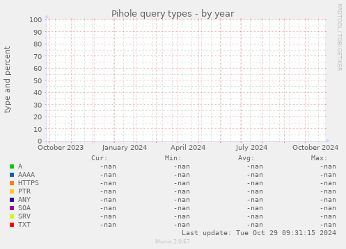 Pihole query types