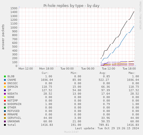 Pi-hole replies by type