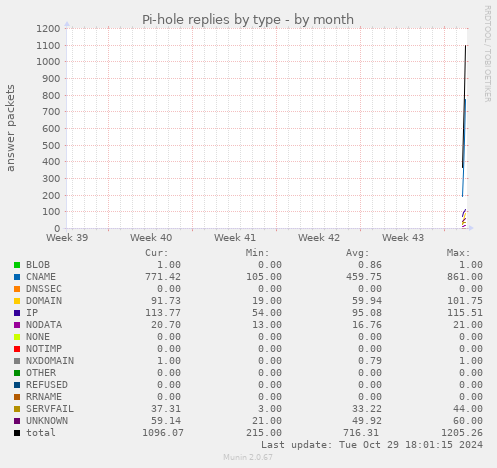 Pi-hole replies by type