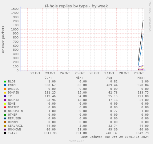 Pi-hole replies by type