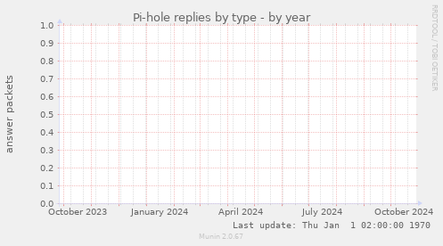 Pi-hole replies by type