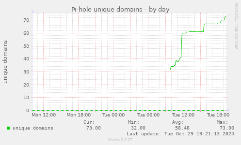 Pi-hole unique domains