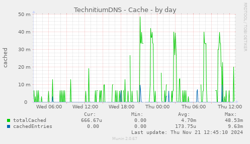 TechnitiumDNS - Cache