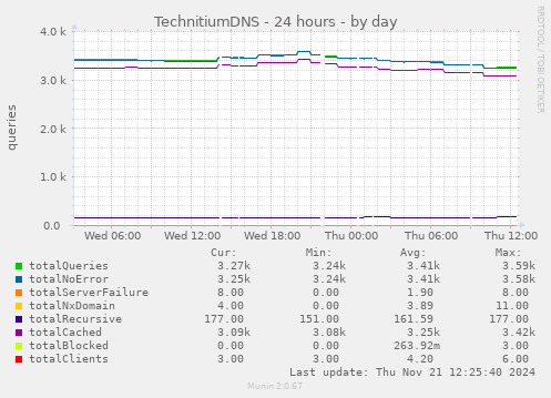 TechnitiumDNS - 24 hours