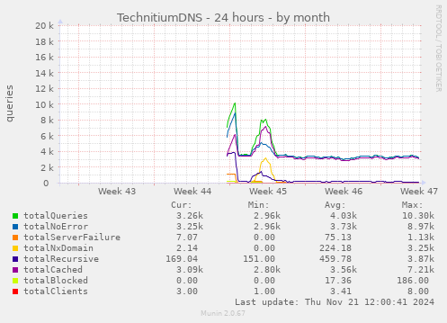 TechnitiumDNS - 24 hours