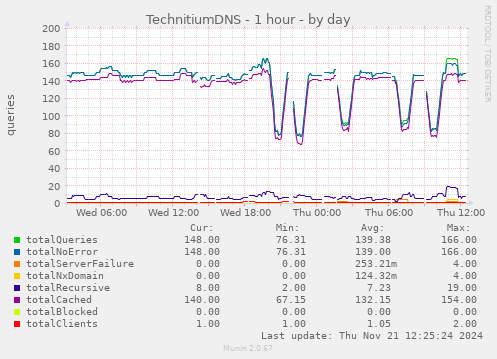 TechnitiumDNS - 1 hour