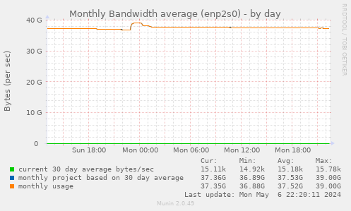 Monthly Bandwidth average (enp2s0)