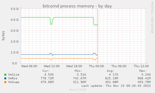 bitcoind process memory