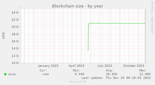 Blockchain size