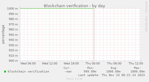 Blockchain verification