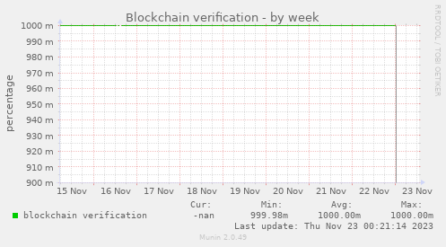 Blockchain verification