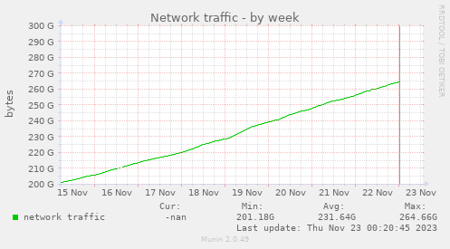 Network traffic