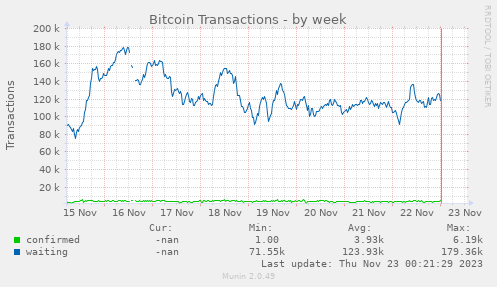 Bitcoin Transactions