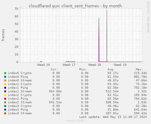 cloudflared quic client_sent_frames