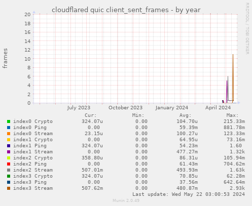 cloudflared quic client_sent_frames