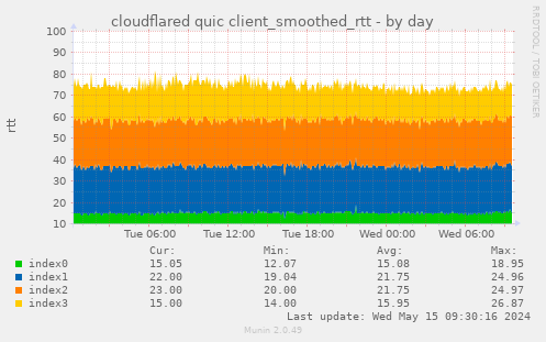 cloudflared quic client_smoothed_rtt