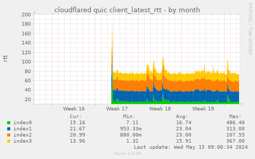 cloudflared quic client_latest_rtt