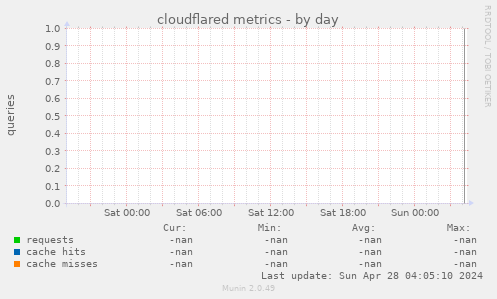 cloudflared metrics