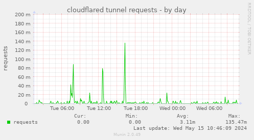 cloudflared tunnel requests