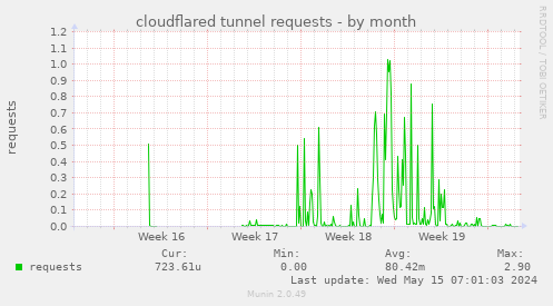 cloudflared tunnel requests
