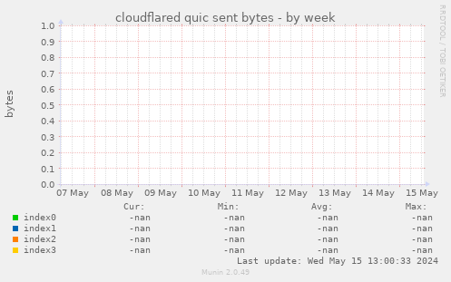 cloudflared quic sent bytes