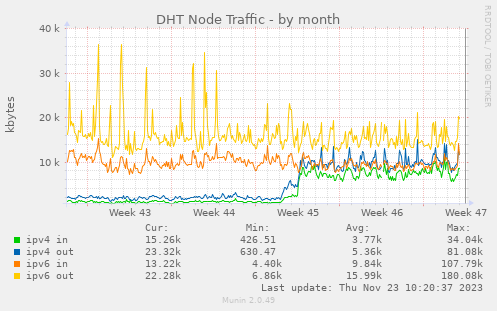 DHT Node Traffic