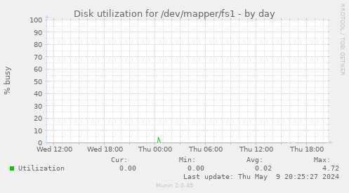 Disk utilization for /dev/mapper/fs1