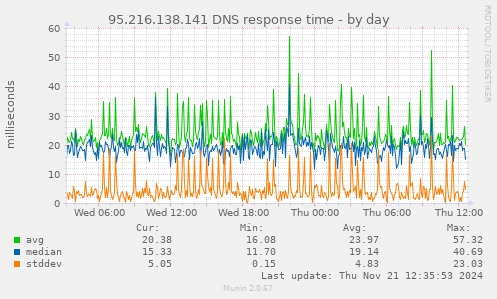 95.216.138.141 DNS response time