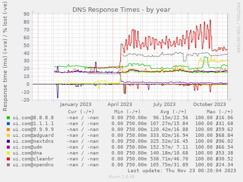 DNS Response Times