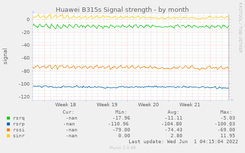 Huawei B315s Signal strength