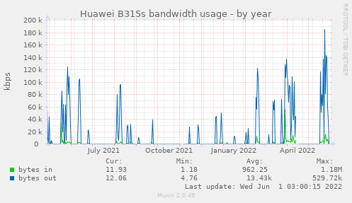 Huawei B315s bandwidth usage