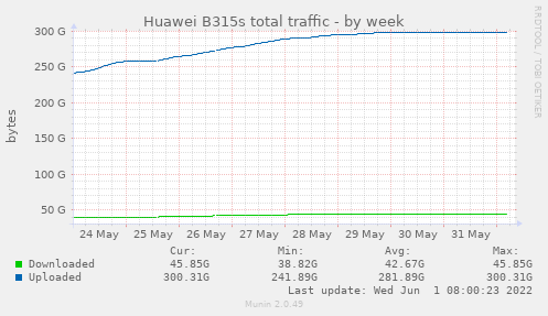 Huawei B315s total traffic