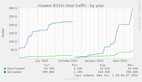 Huawei B315s total traffic