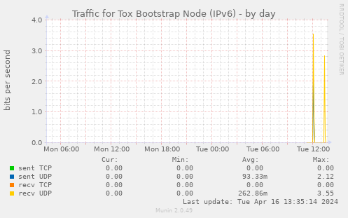 Traffic for Tox Bootstrap Node (IPv6)