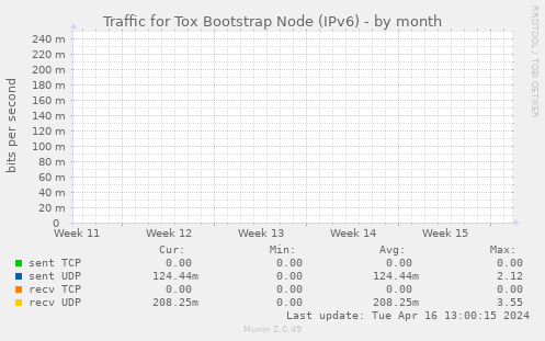 Traffic for Tox Bootstrap Node (IPv6)