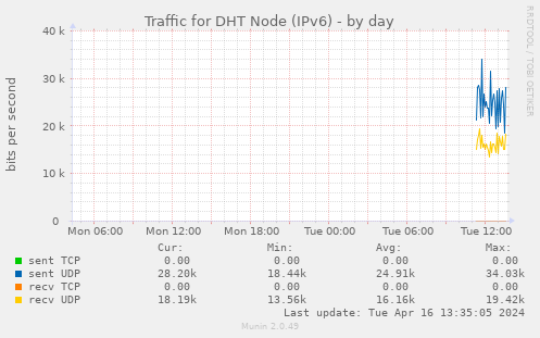 Traffic for DHT Node (IPv6)
