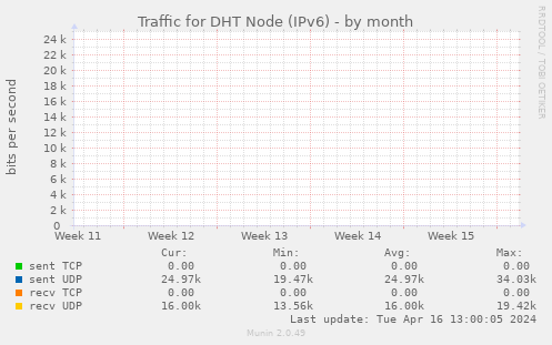 Traffic for DHT Node (IPv6)