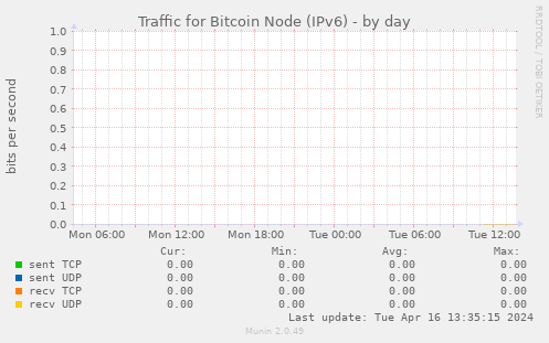 Traffic for Bitcoin Node (IPv6)