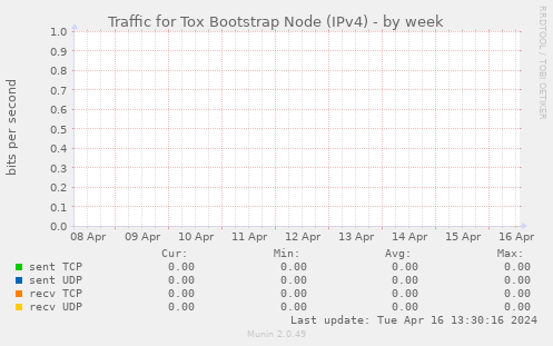 Traffic for Tox Bootstrap Node (IPv4)