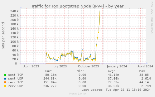 Traffic for Tox Bootstrap Node (IPv4)