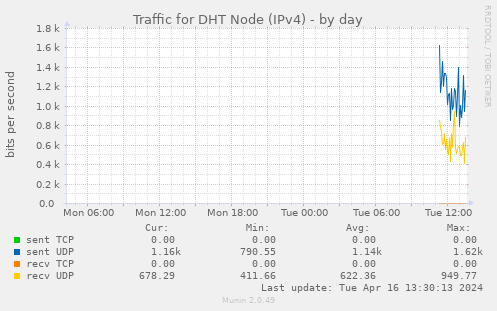 Traffic for DHT Node (IPv4)