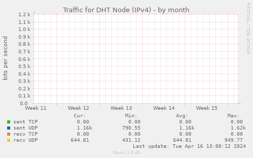 Traffic for DHT Node (IPv4)