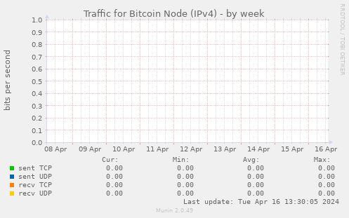 Traffic for Bitcoin Node (IPv4)