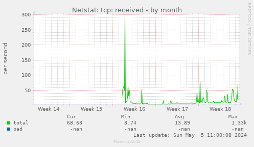 Netstat: tcp: received