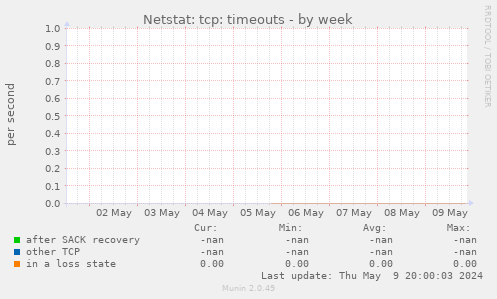 Netstat: tcp: timeouts
