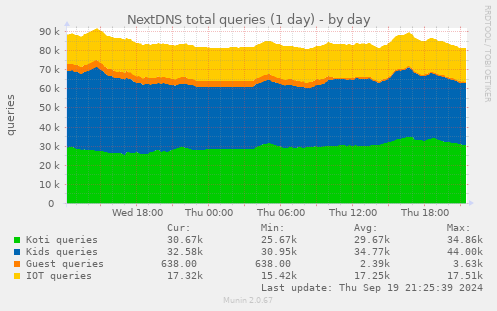 daily graph