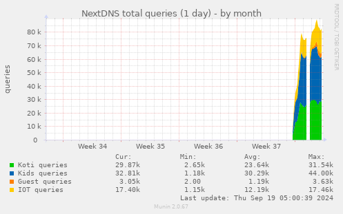 NextDNS total queries (1 day)